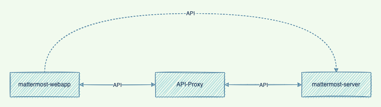 API Request Proxy